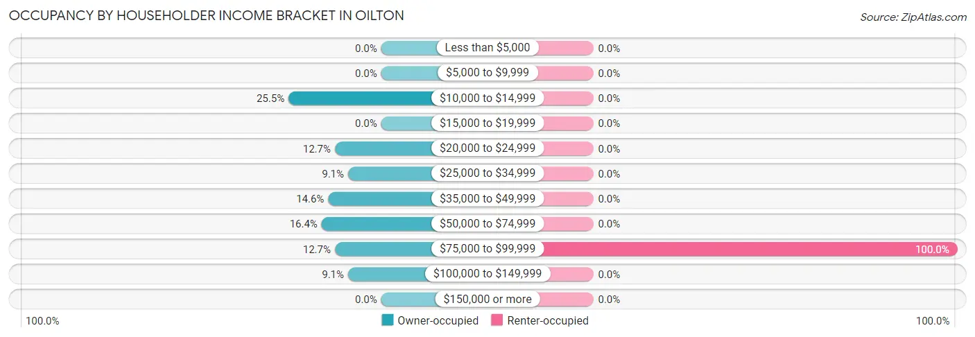 Occupancy by Householder Income Bracket in Oilton