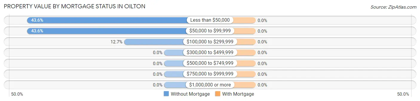 Property Value by Mortgage Status in Oilton