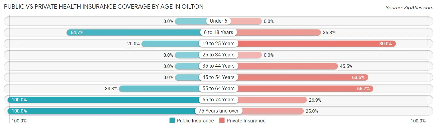 Public vs Private Health Insurance Coverage by Age in Oilton