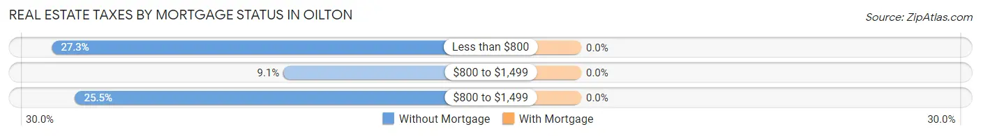 Real Estate Taxes by Mortgage Status in Oilton