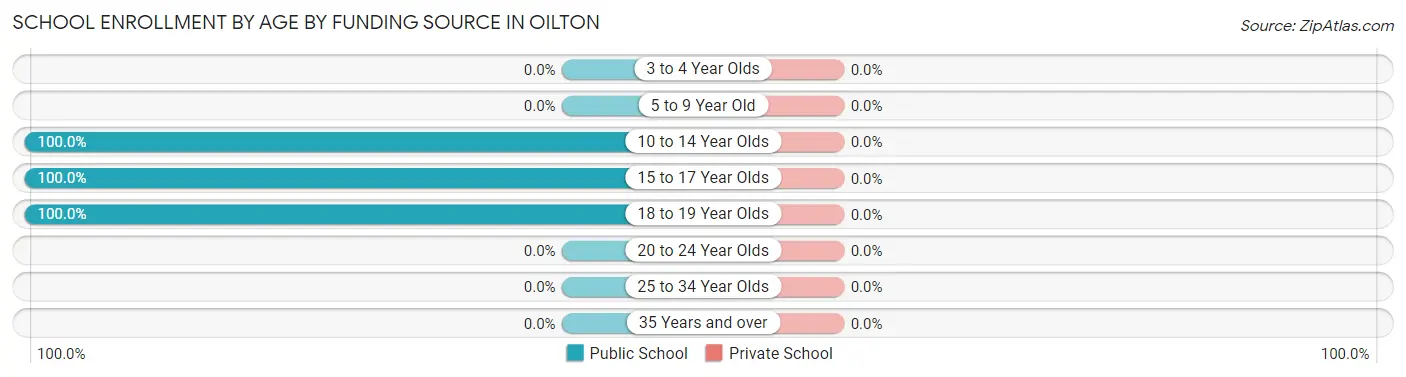 School Enrollment by Age by Funding Source in Oilton