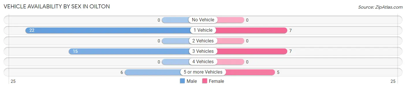 Vehicle Availability by Sex in Oilton