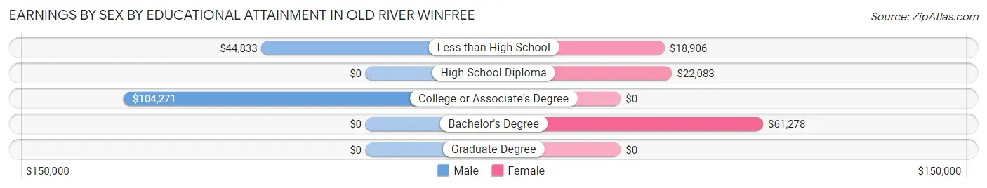 Earnings by Sex by Educational Attainment in Old River Winfree