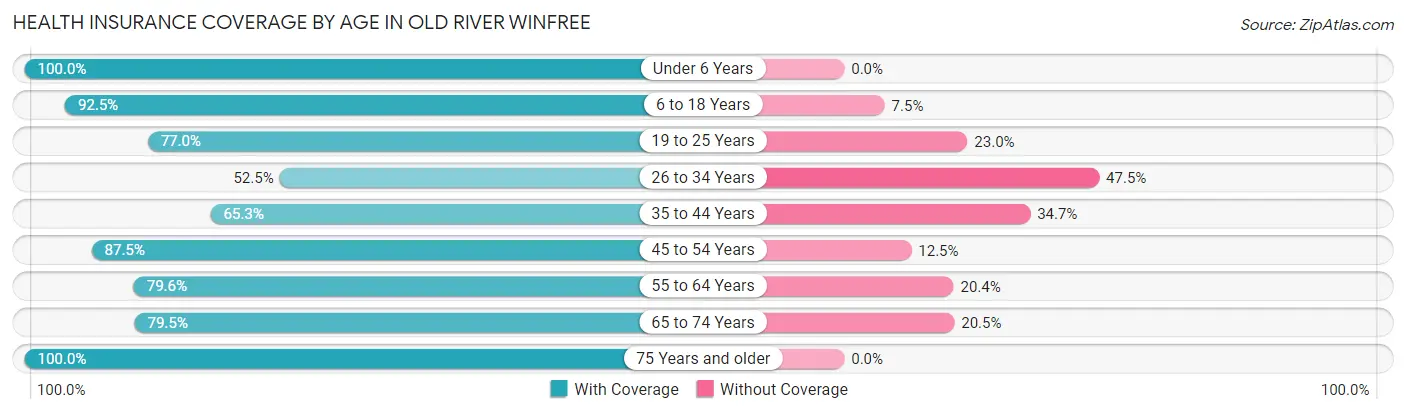 Health Insurance Coverage by Age in Old River Winfree