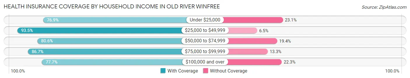 Health Insurance Coverage by Household Income in Old River Winfree