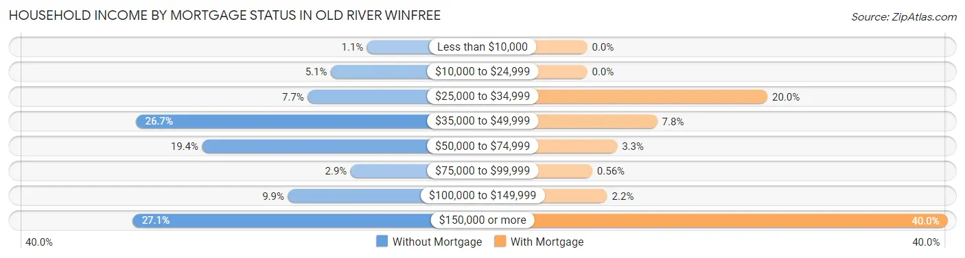 Household Income by Mortgage Status in Old River Winfree