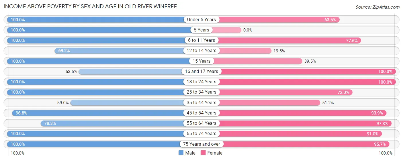 Income Above Poverty by Sex and Age in Old River Winfree