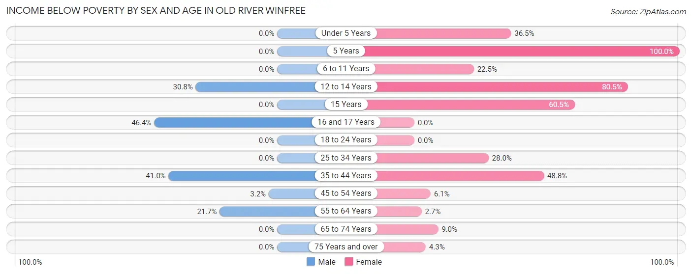 Income Below Poverty by Sex and Age in Old River Winfree