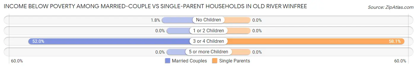 Income Below Poverty Among Married-Couple vs Single-Parent Households in Old River Winfree