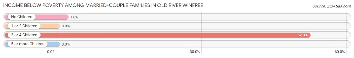 Income Below Poverty Among Married-Couple Families in Old River Winfree