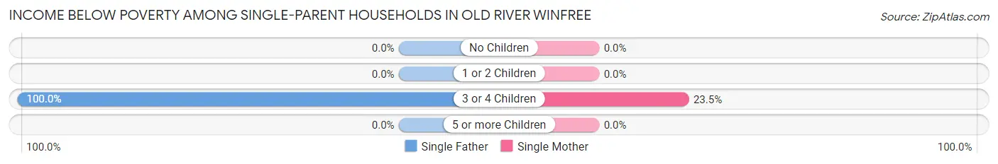 Income Below Poverty Among Single-Parent Households in Old River Winfree