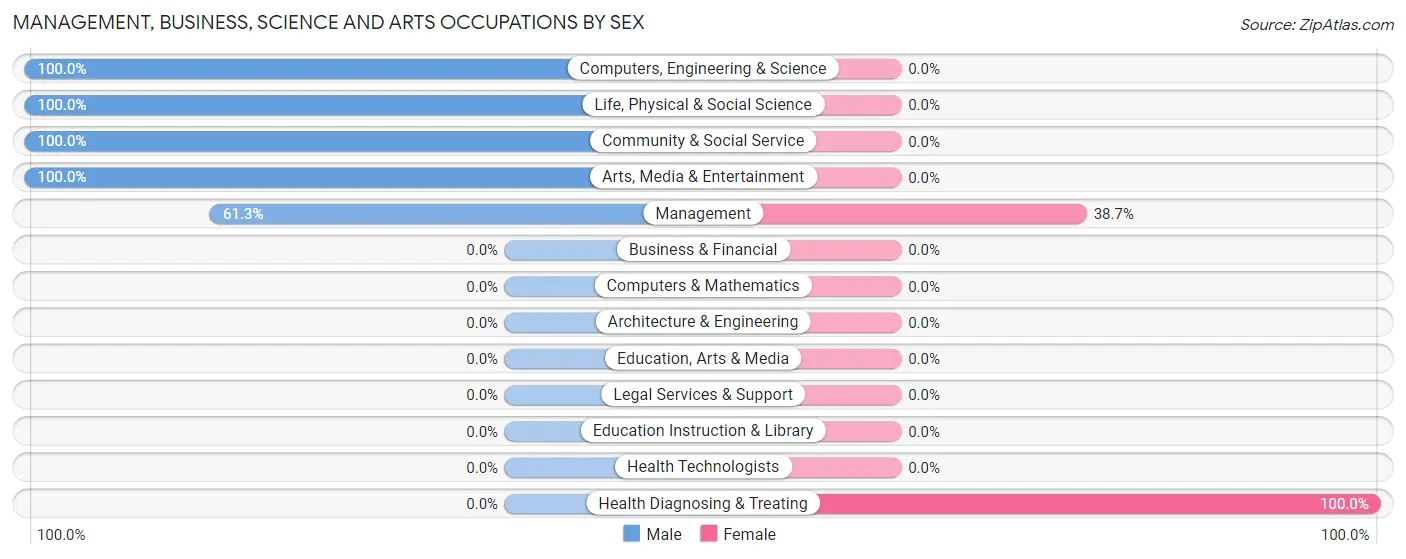 Management, Business, Science and Arts Occupations by Sex in Old River Winfree