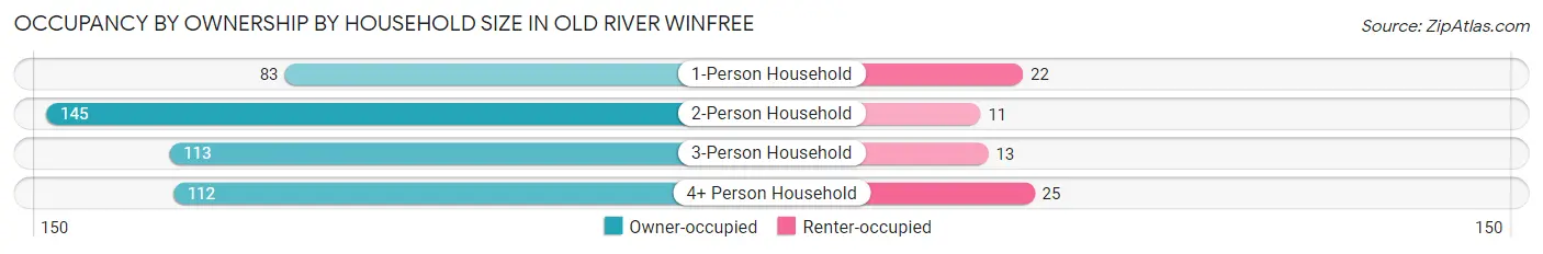 Occupancy by Ownership by Household Size in Old River Winfree