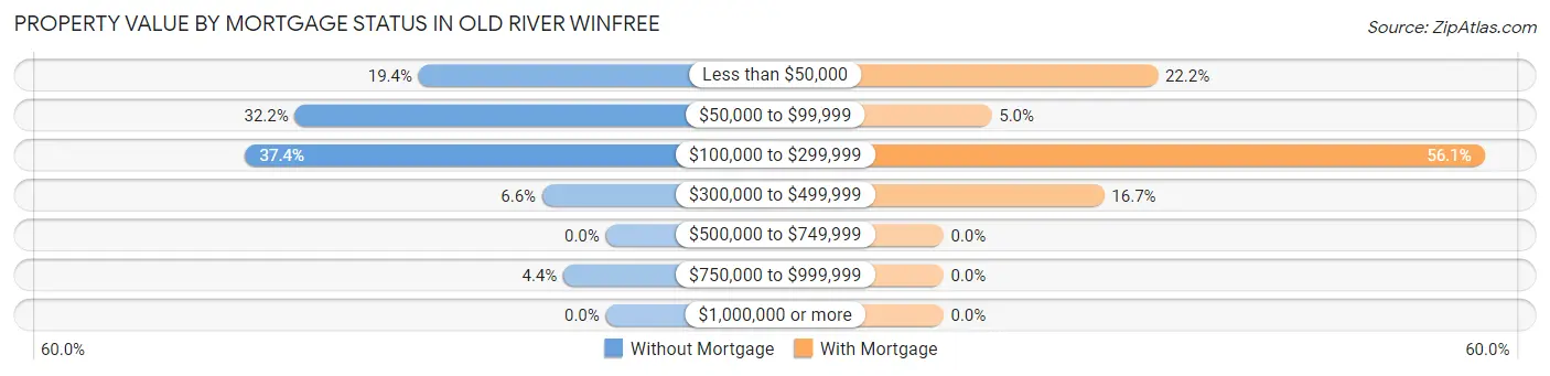Property Value by Mortgage Status in Old River Winfree