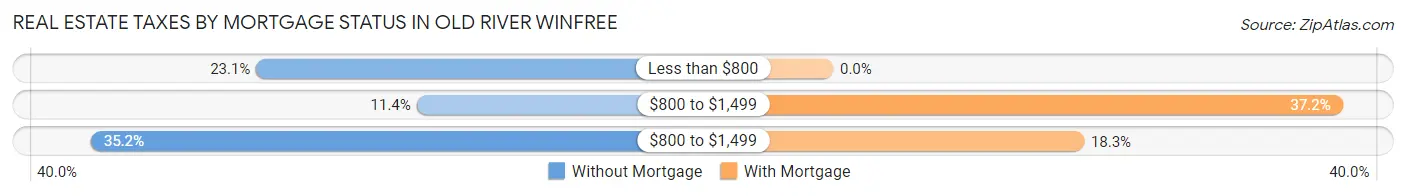 Real Estate Taxes by Mortgage Status in Old River Winfree