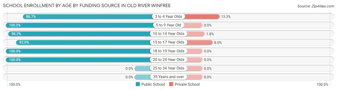 School Enrollment by Age by Funding Source in Old River Winfree
