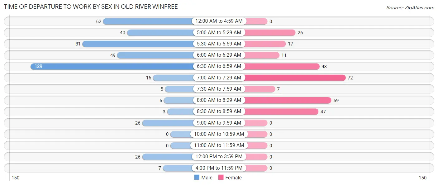 Time of Departure to Work by Sex in Old River Winfree