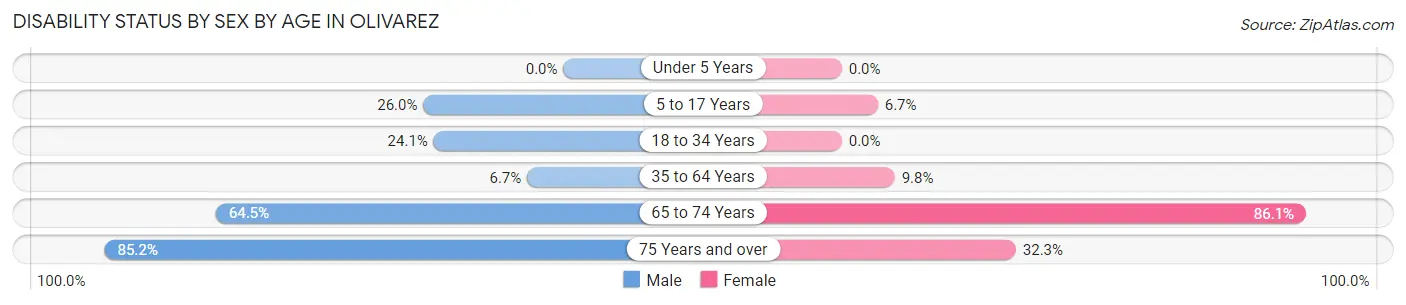Disability Status by Sex by Age in Olivarez