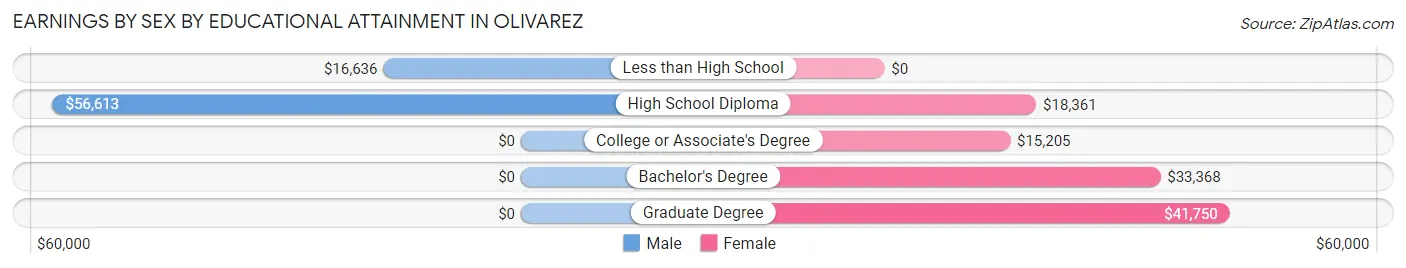 Earnings by Sex by Educational Attainment in Olivarez