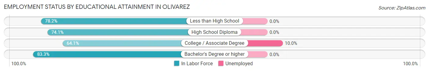 Employment Status by Educational Attainment in Olivarez