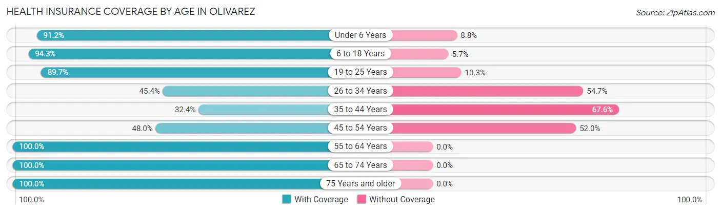 Health Insurance Coverage by Age in Olivarez