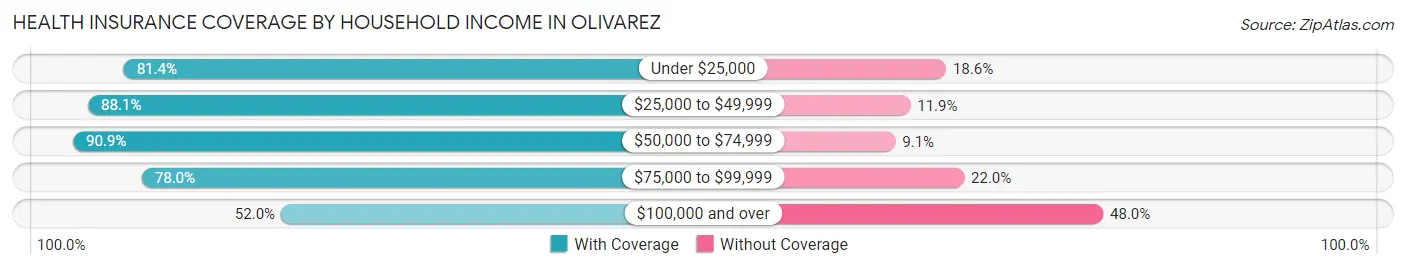 Health Insurance Coverage by Household Income in Olivarez