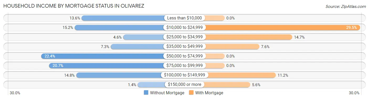 Household Income by Mortgage Status in Olivarez