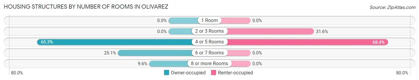 Housing Structures by Number of Rooms in Olivarez
