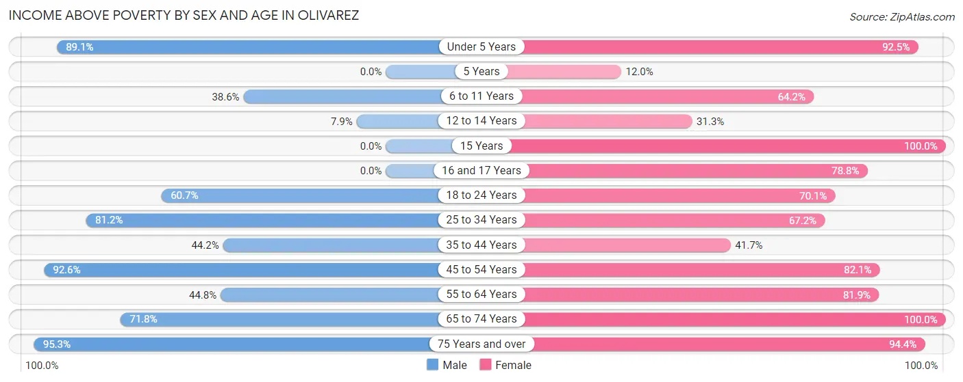 Income Above Poverty by Sex and Age in Olivarez
