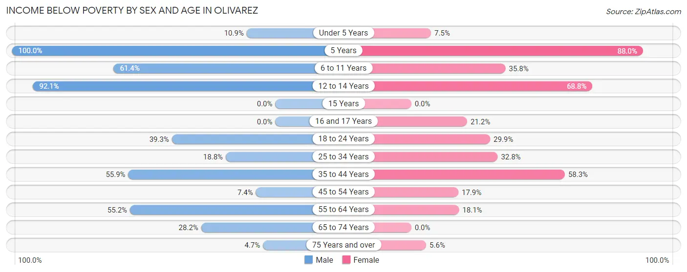 Income Below Poverty by Sex and Age in Olivarez