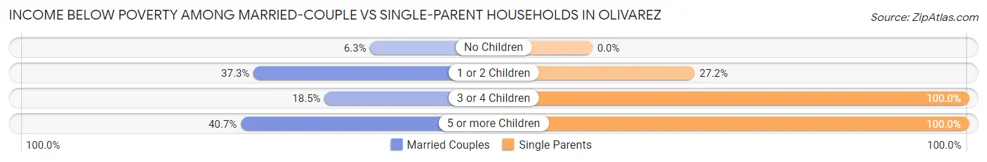 Income Below Poverty Among Married-Couple vs Single-Parent Households in Olivarez