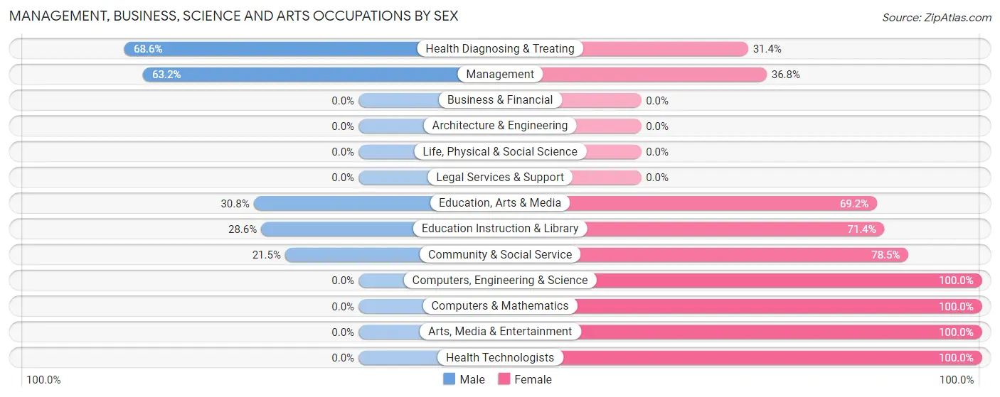 Management, Business, Science and Arts Occupations by Sex in Olivarez