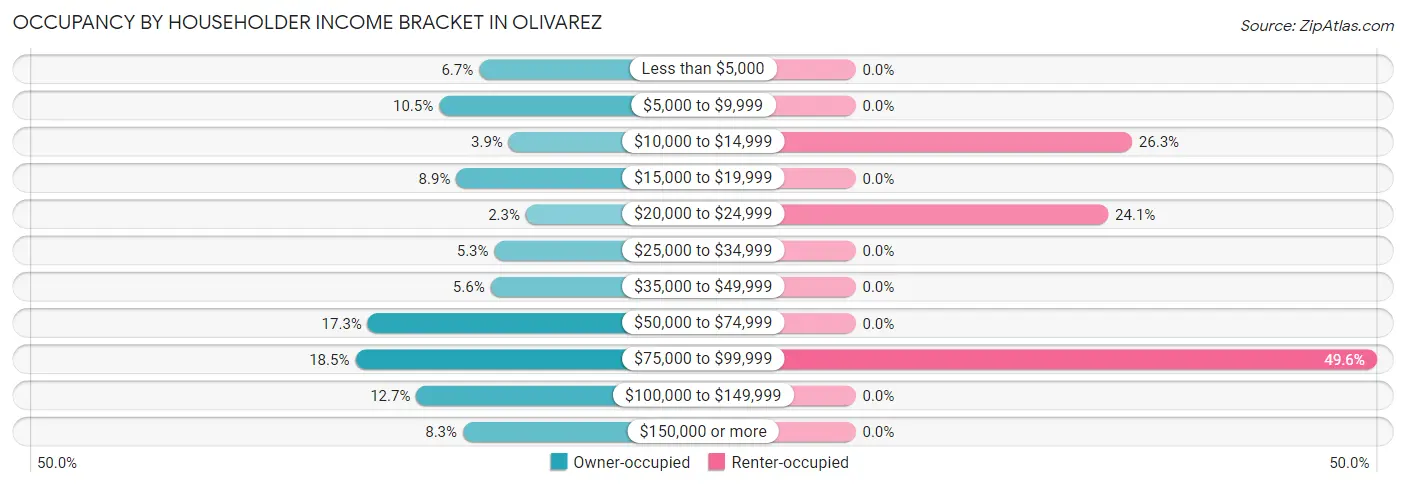 Occupancy by Householder Income Bracket in Olivarez