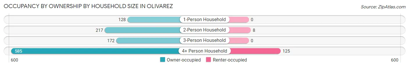 Occupancy by Ownership by Household Size in Olivarez