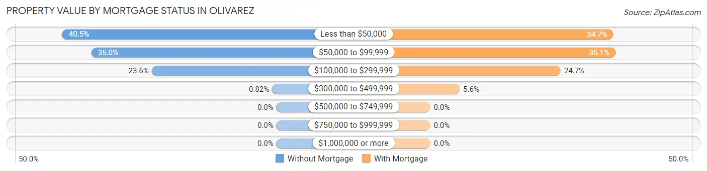 Property Value by Mortgage Status in Olivarez