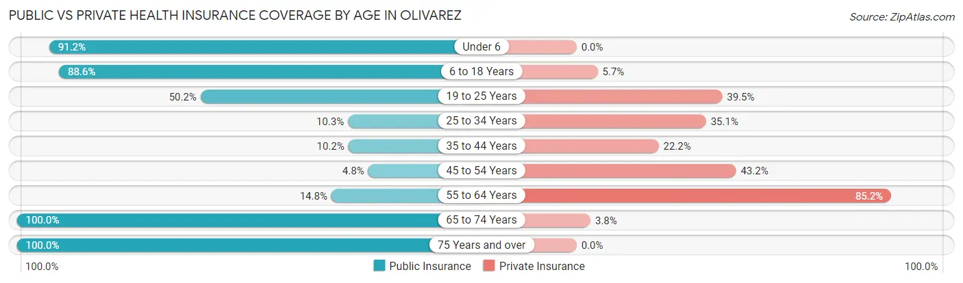Public vs Private Health Insurance Coverage by Age in Olivarez