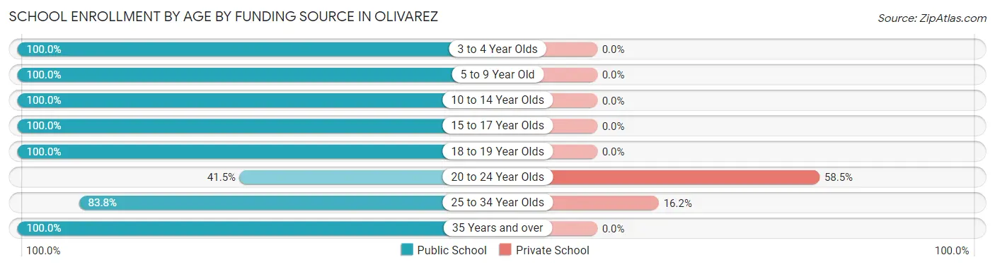 School Enrollment by Age by Funding Source in Olivarez