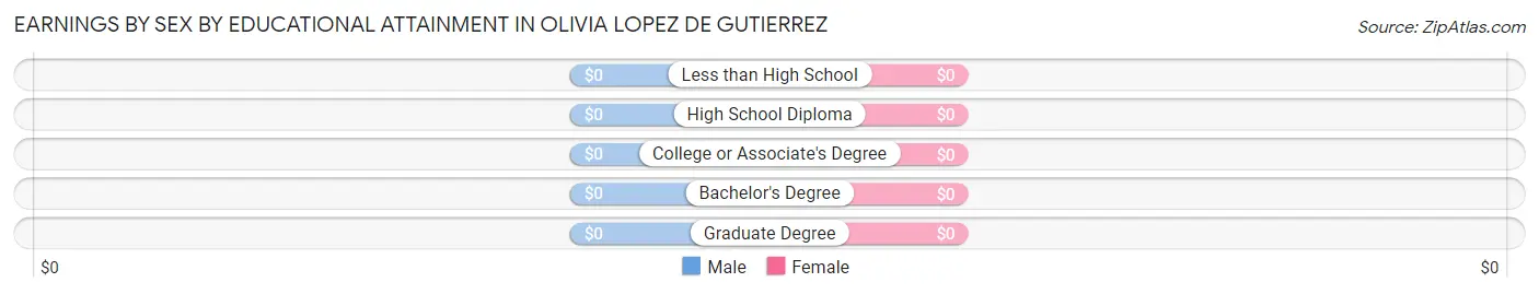 Earnings by Sex by Educational Attainment in Olivia Lopez de Gutierrez