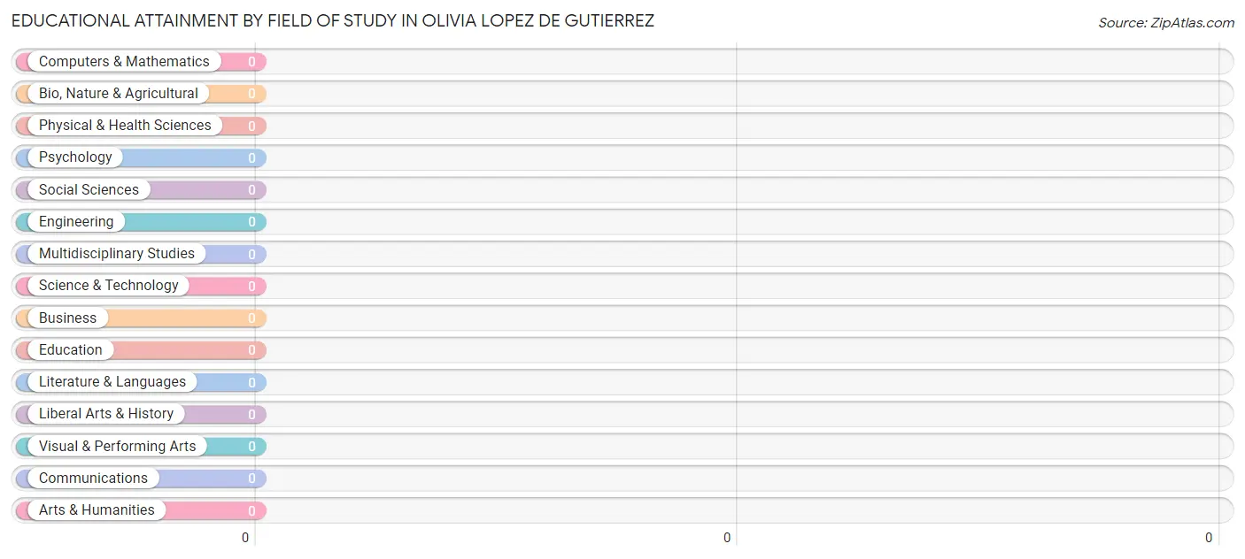 Educational Attainment by Field of Study in Olivia Lopez de Gutierrez