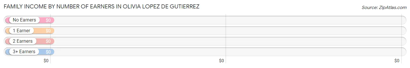 Family Income by Number of Earners in Olivia Lopez de Gutierrez
