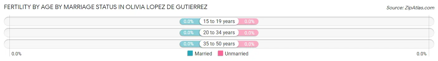 Female Fertility by Age by Marriage Status in Olivia Lopez de Gutierrez