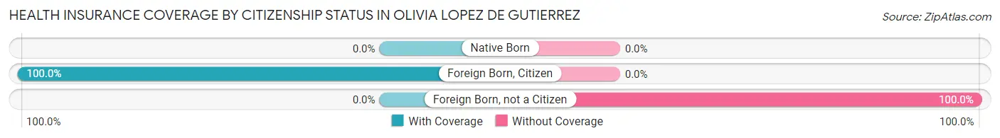 Health Insurance Coverage by Citizenship Status in Olivia Lopez de Gutierrez