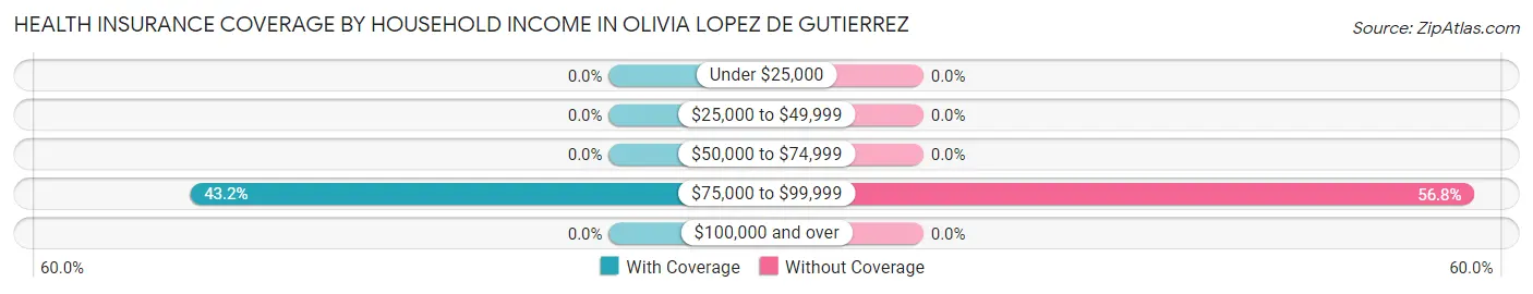 Health Insurance Coverage by Household Income in Olivia Lopez de Gutierrez