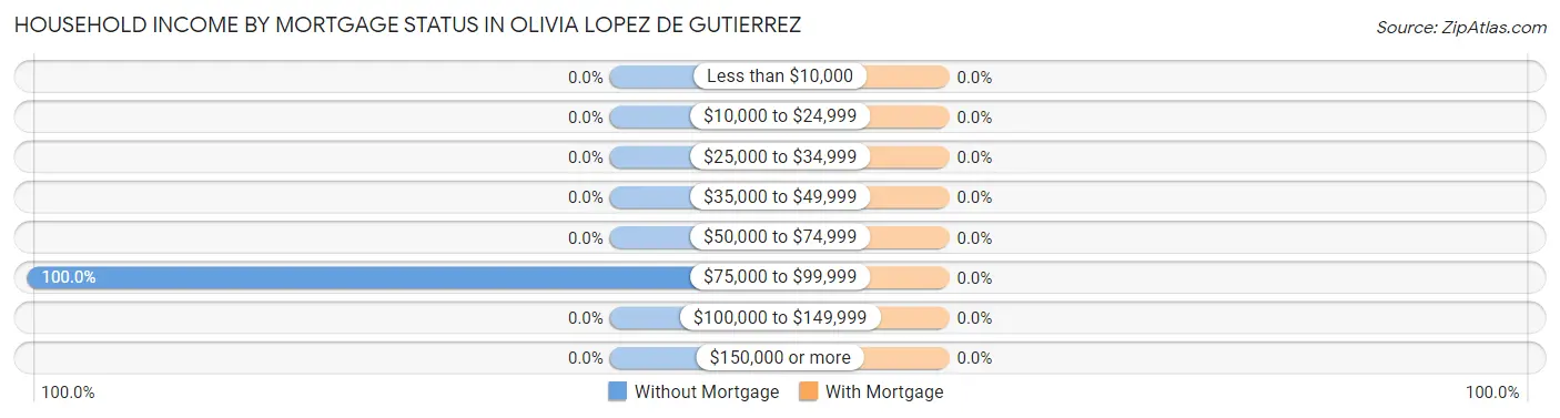 Household Income by Mortgage Status in Olivia Lopez de Gutierrez