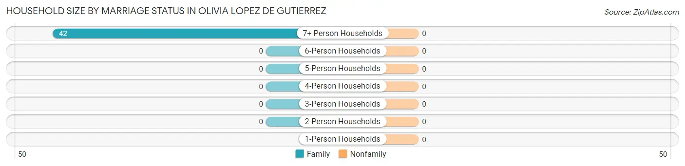 Household Size by Marriage Status in Olivia Lopez de Gutierrez