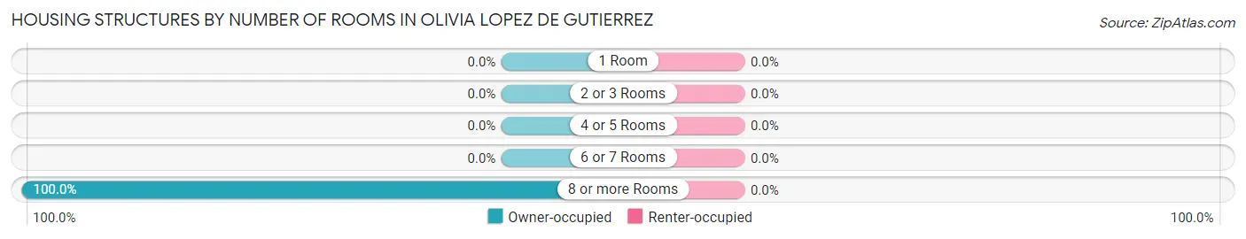 Housing Structures by Number of Rooms in Olivia Lopez de Gutierrez