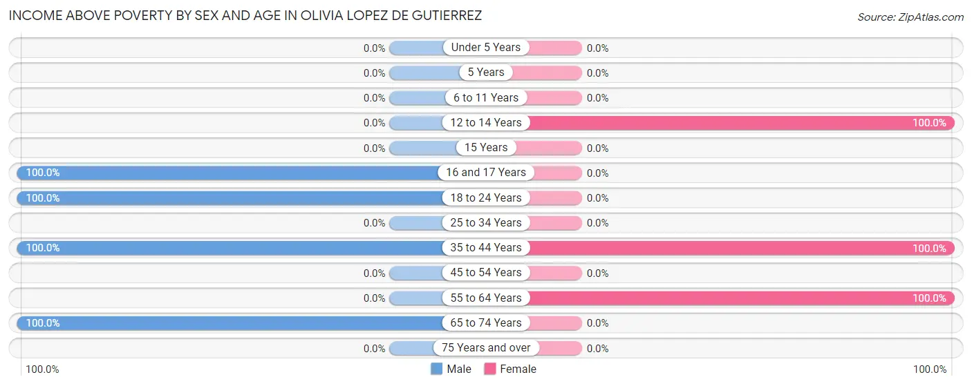 Income Above Poverty by Sex and Age in Olivia Lopez de Gutierrez