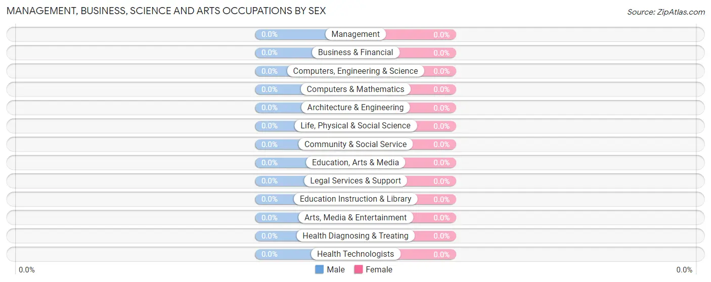 Management, Business, Science and Arts Occupations by Sex in Olivia Lopez de Gutierrez