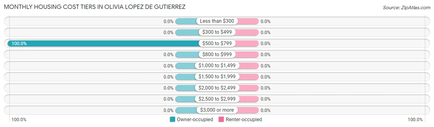 Monthly Housing Cost Tiers in Olivia Lopez de Gutierrez