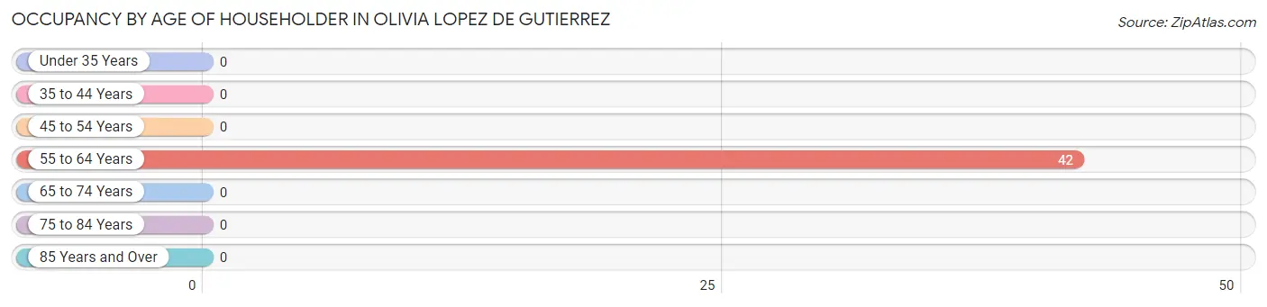 Occupancy by Age of Householder in Olivia Lopez de Gutierrez